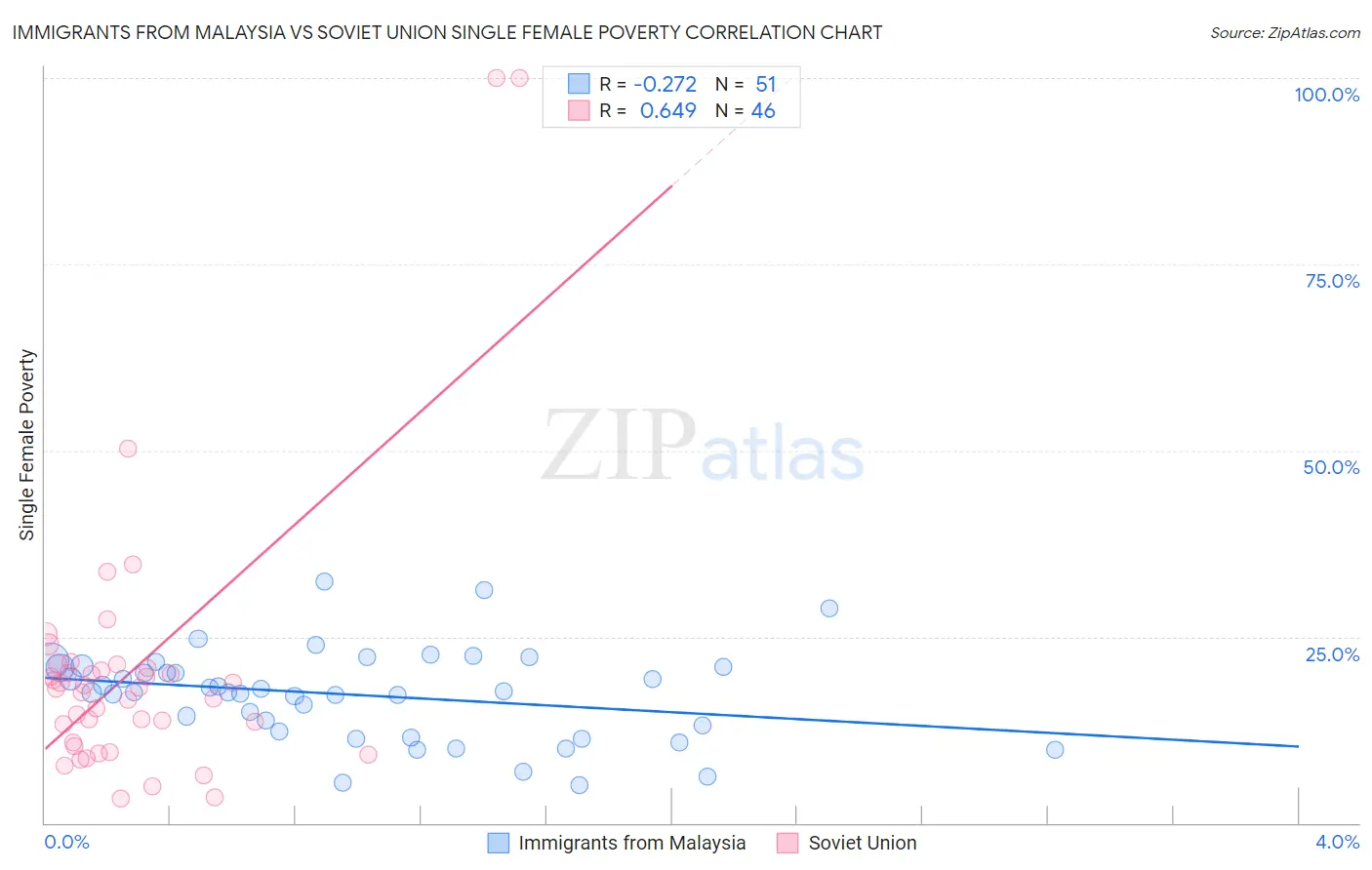 Immigrants from Malaysia vs Soviet Union Single Female Poverty