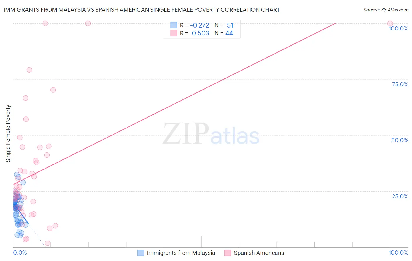 Immigrants from Malaysia vs Spanish American Single Female Poverty