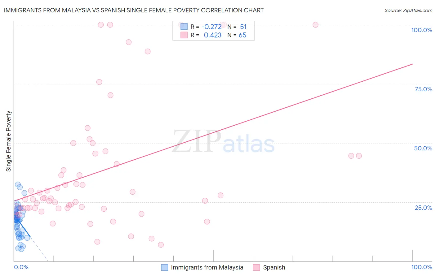 Immigrants from Malaysia vs Spanish Single Female Poverty