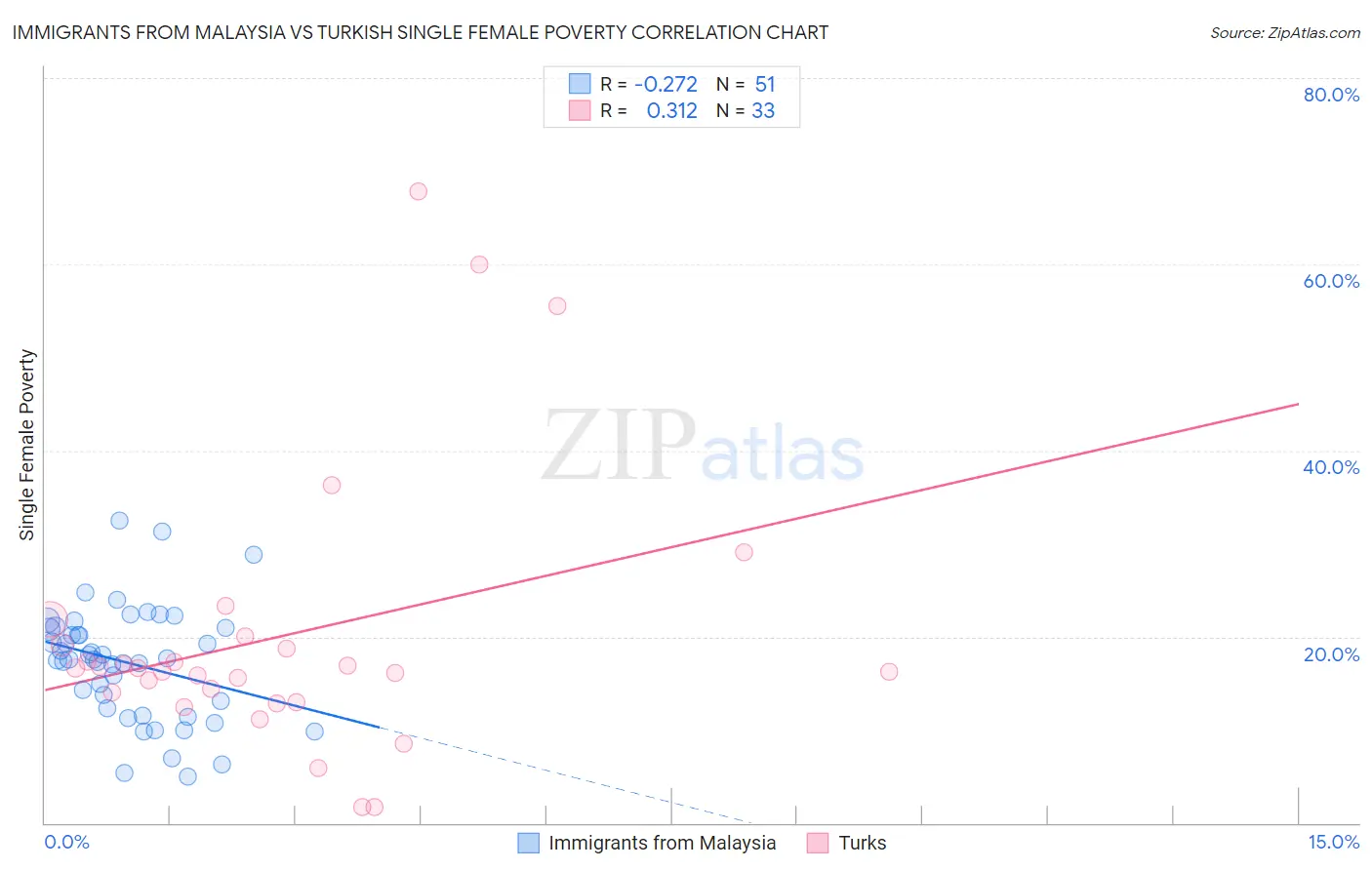 Immigrants from Malaysia vs Turkish Single Female Poverty