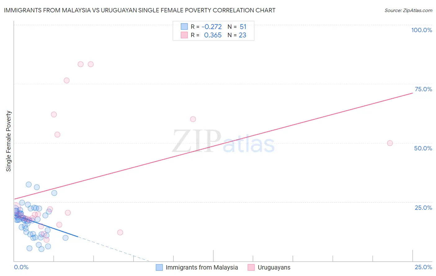 Immigrants from Malaysia vs Uruguayan Single Female Poverty