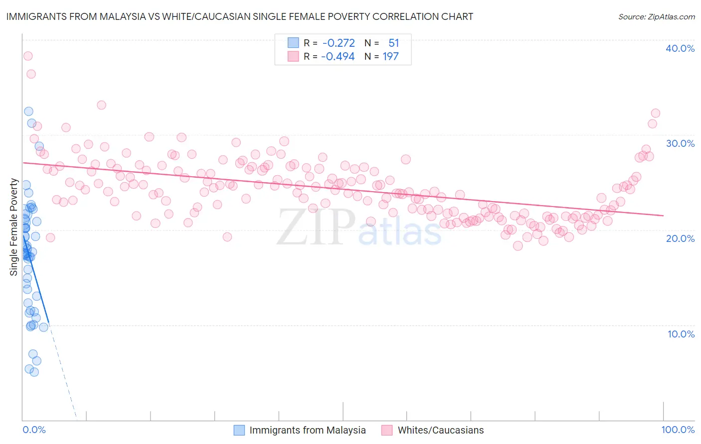 Immigrants from Malaysia vs White/Caucasian Single Female Poverty