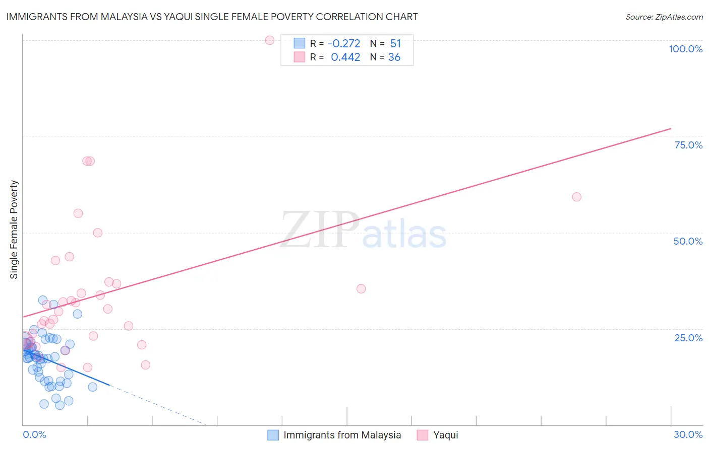 Immigrants from Malaysia vs Yaqui Single Female Poverty