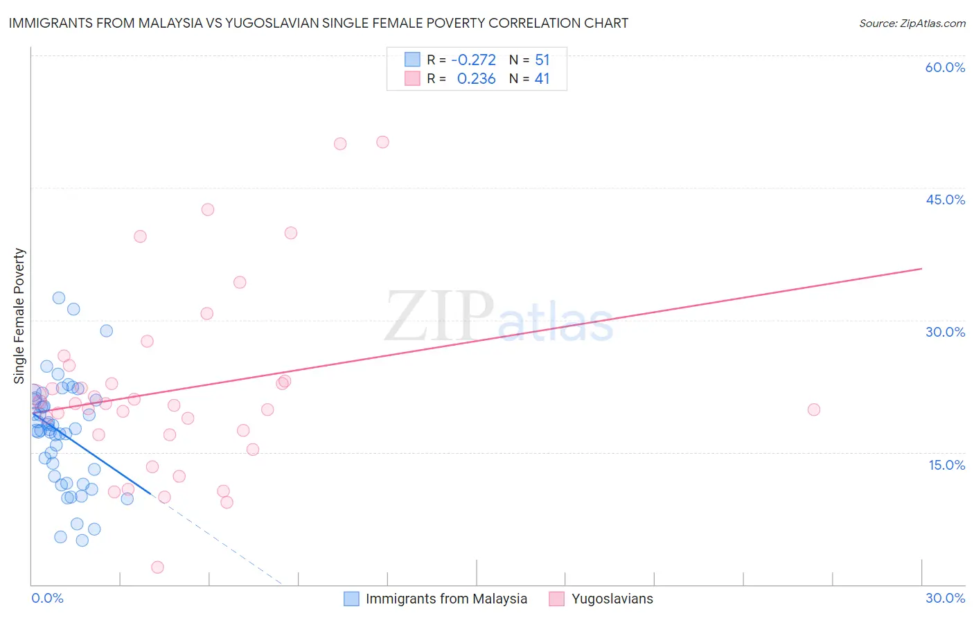 Immigrants from Malaysia vs Yugoslavian Single Female Poverty