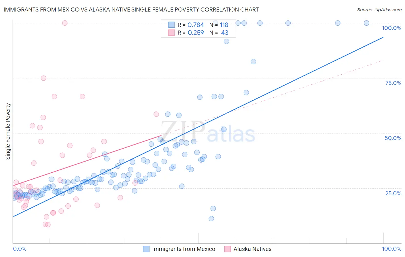 Immigrants from Mexico vs Alaska Native Single Female Poverty