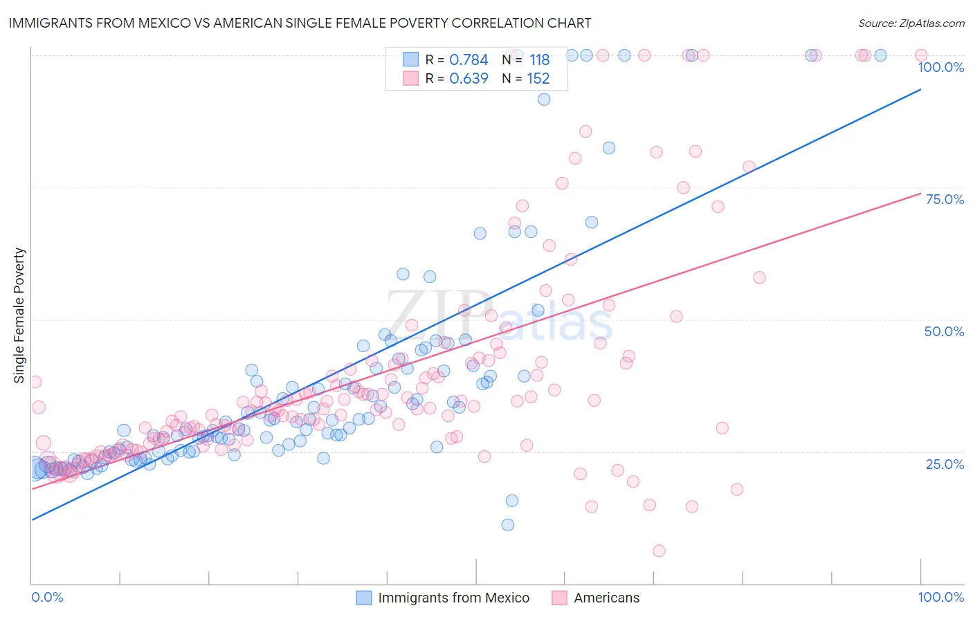 Immigrants from Mexico vs American Single Female Poverty