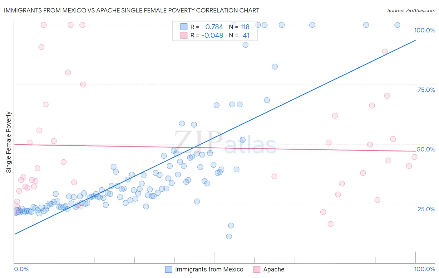 Immigrants from Mexico vs Apache Single Female Poverty