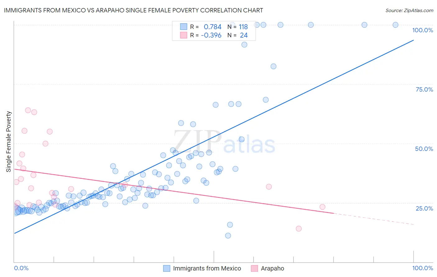 Immigrants from Mexico vs Arapaho Single Female Poverty