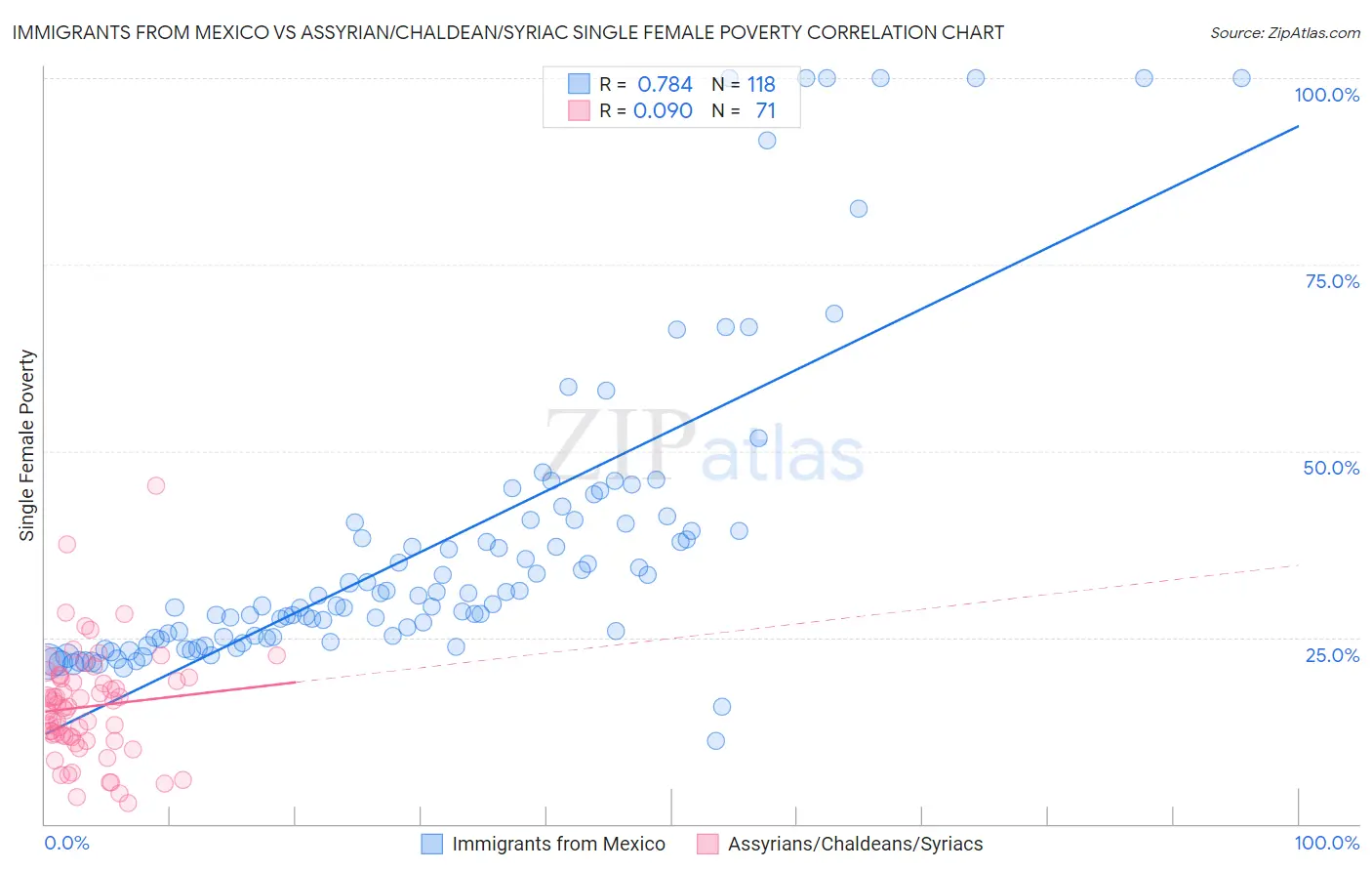 Immigrants from Mexico vs Assyrian/Chaldean/Syriac Single Female Poverty