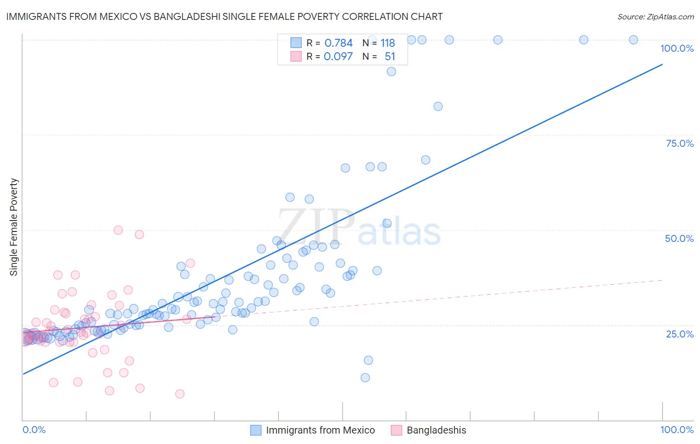 Immigrants from Mexico vs Bangladeshi Single Female Poverty