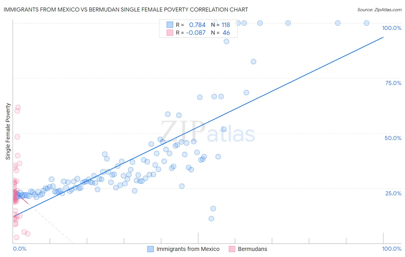 Immigrants from Mexico vs Bermudan Single Female Poverty