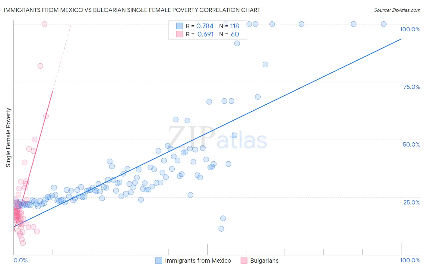 Immigrants from Mexico vs Bulgarian Single Female Poverty