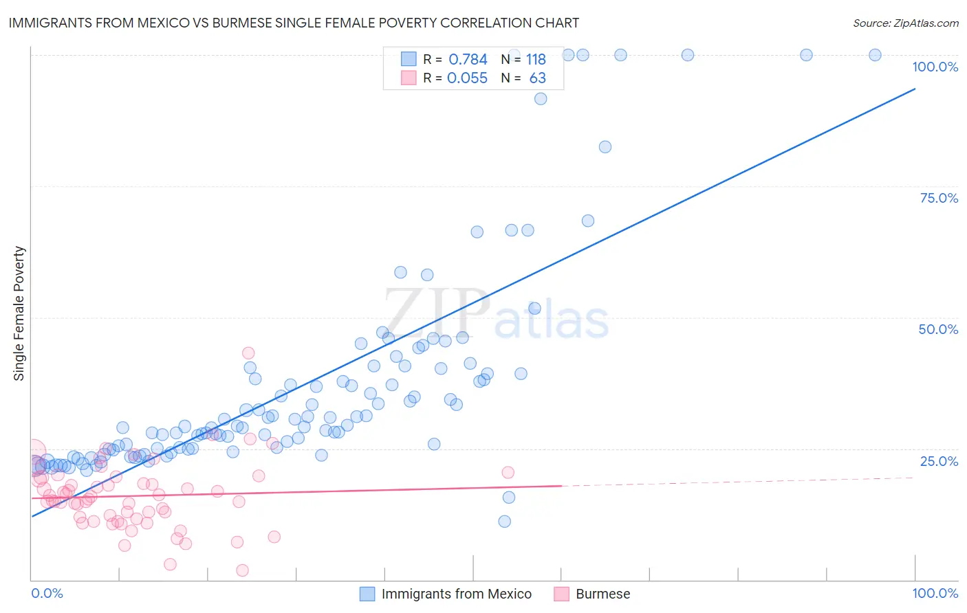 Immigrants from Mexico vs Burmese Single Female Poverty