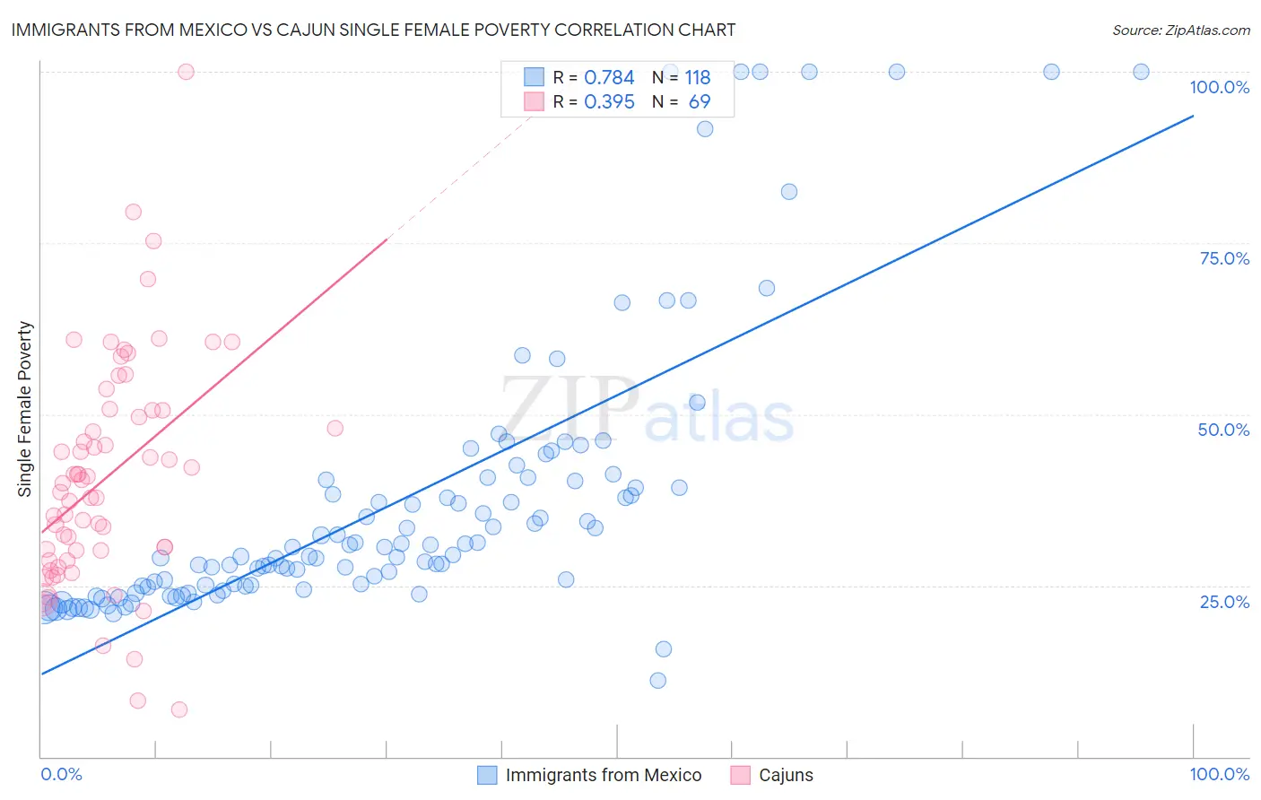 Immigrants from Mexico vs Cajun Single Female Poverty