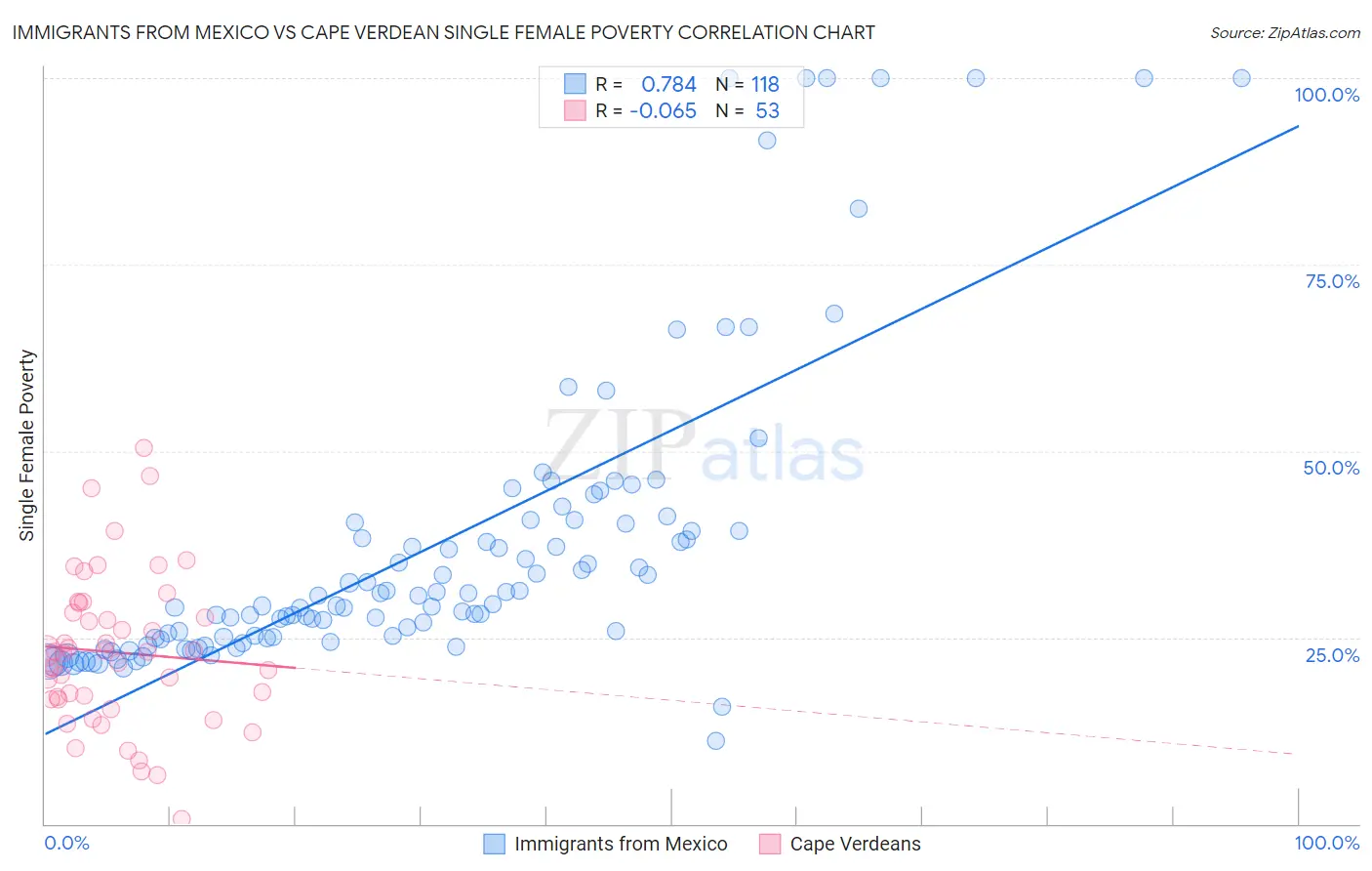 Immigrants from Mexico vs Cape Verdean Single Female Poverty