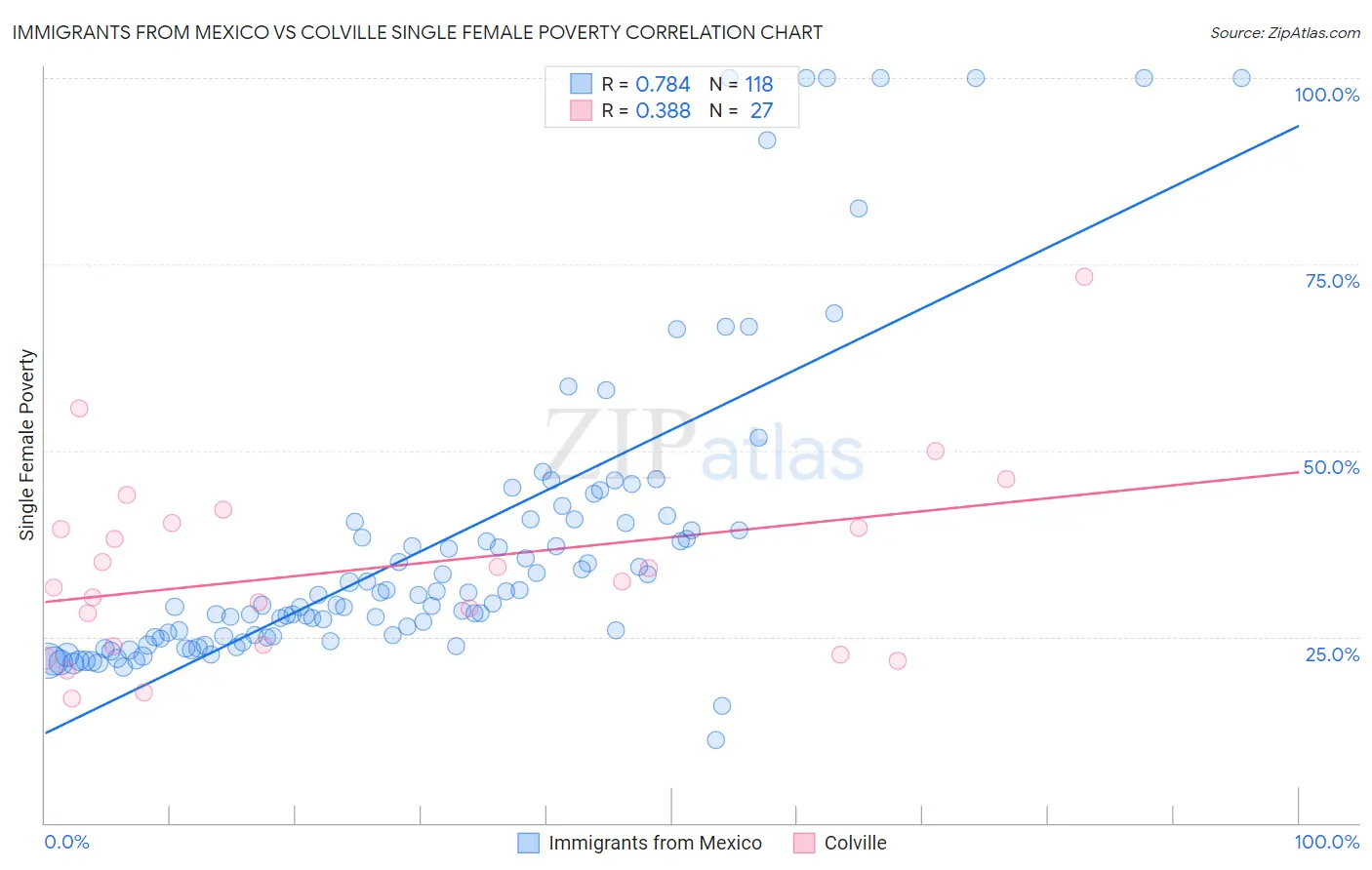 Immigrants from Mexico vs Colville Single Female Poverty