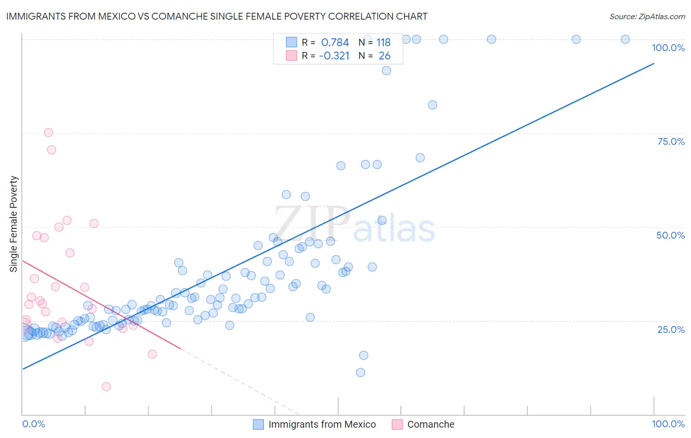 Immigrants from Mexico vs Comanche Single Female Poverty