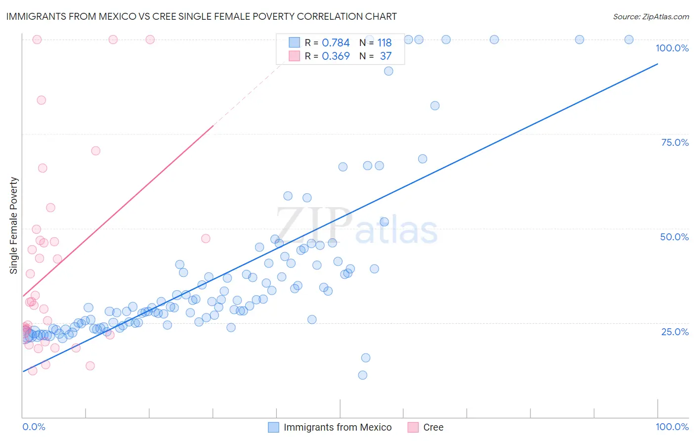 Immigrants from Mexico vs Cree Single Female Poverty