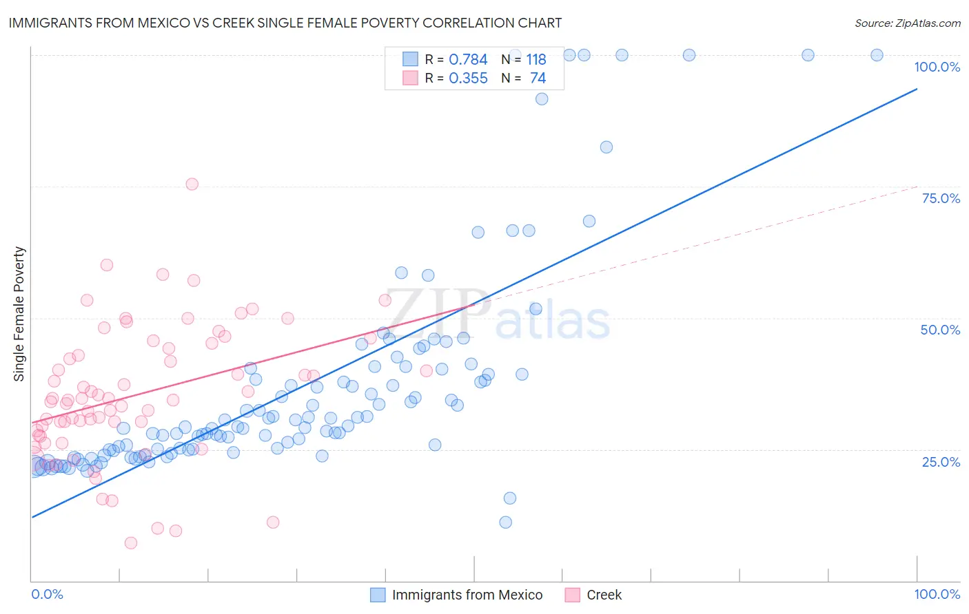 Immigrants from Mexico vs Creek Single Female Poverty