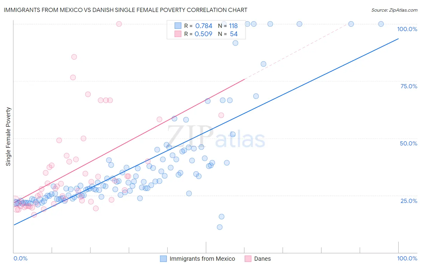 Immigrants from Mexico vs Danish Single Female Poverty