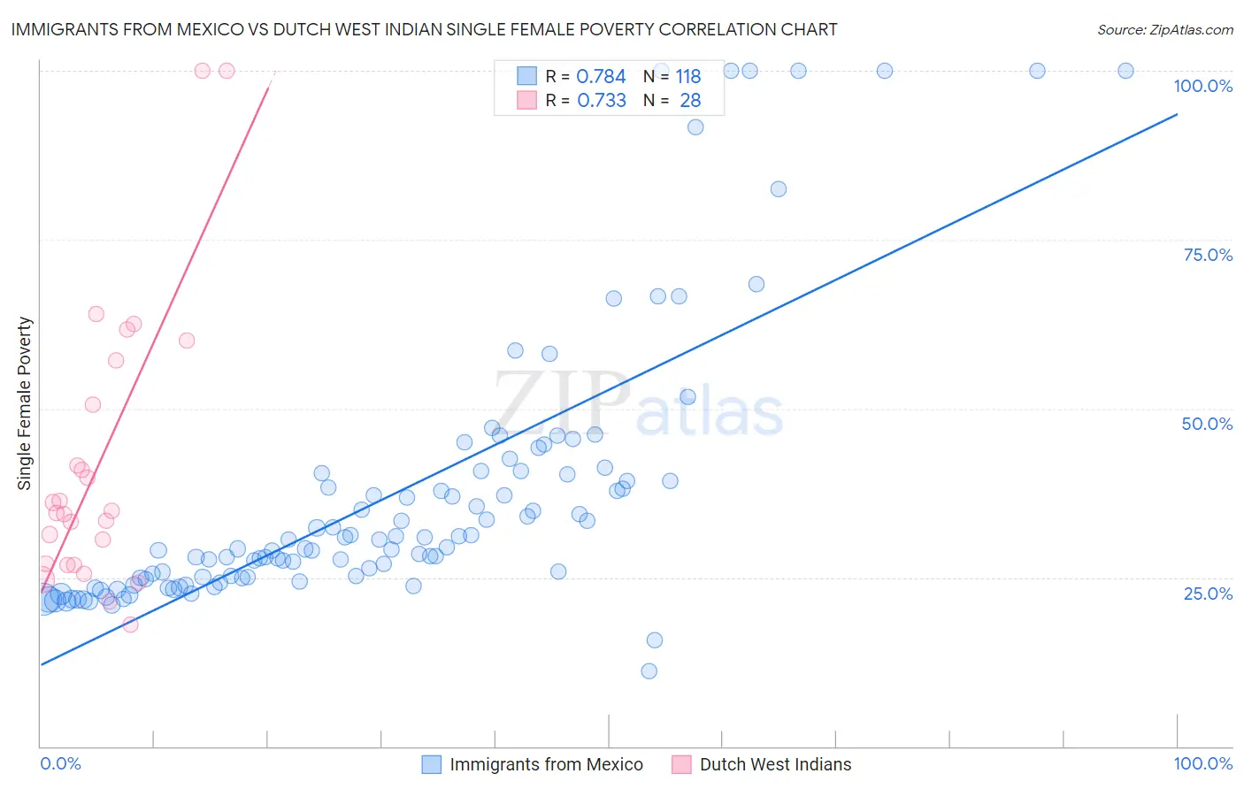 Immigrants from Mexico vs Dutch West Indian Single Female Poverty