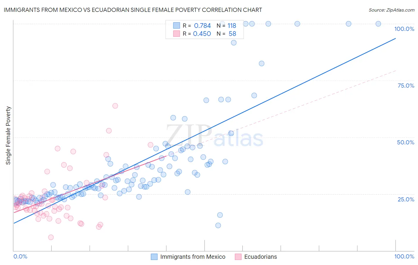 Immigrants from Mexico vs Ecuadorian Single Female Poverty