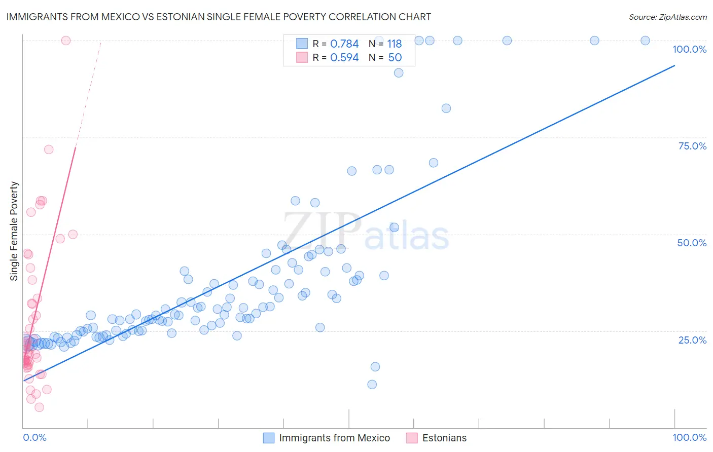 Immigrants from Mexico vs Estonian Single Female Poverty