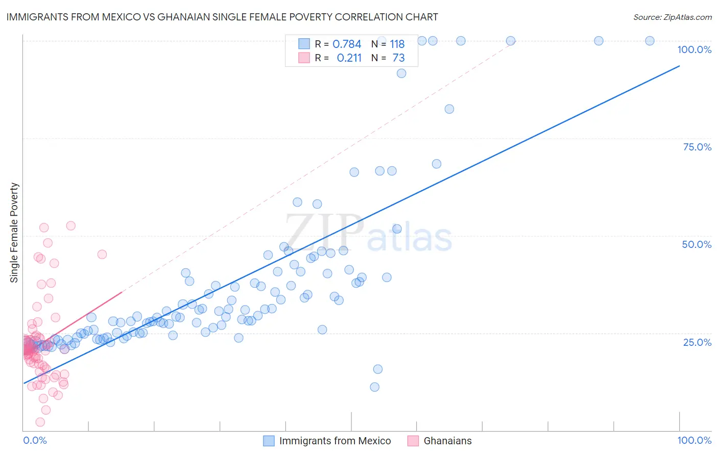 Immigrants from Mexico vs Ghanaian Single Female Poverty