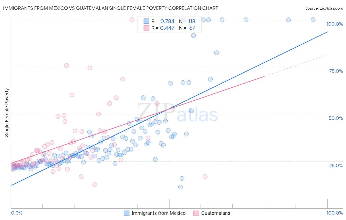 Immigrants from Mexico vs Guatemalan Single Female Poverty