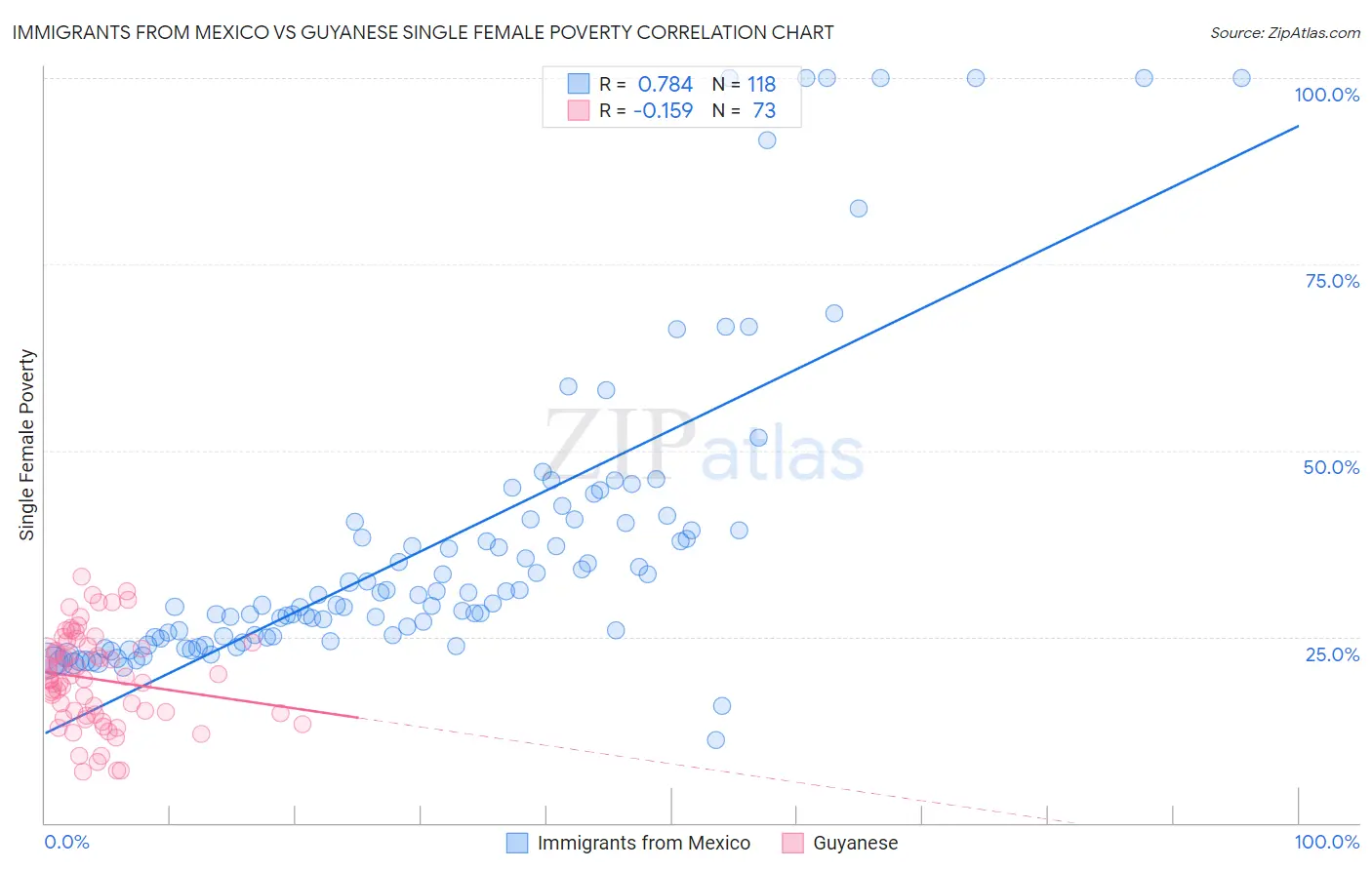 Immigrants from Mexico vs Guyanese Single Female Poverty