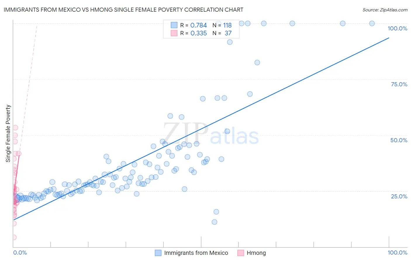 Immigrants from Mexico vs Hmong Single Female Poverty