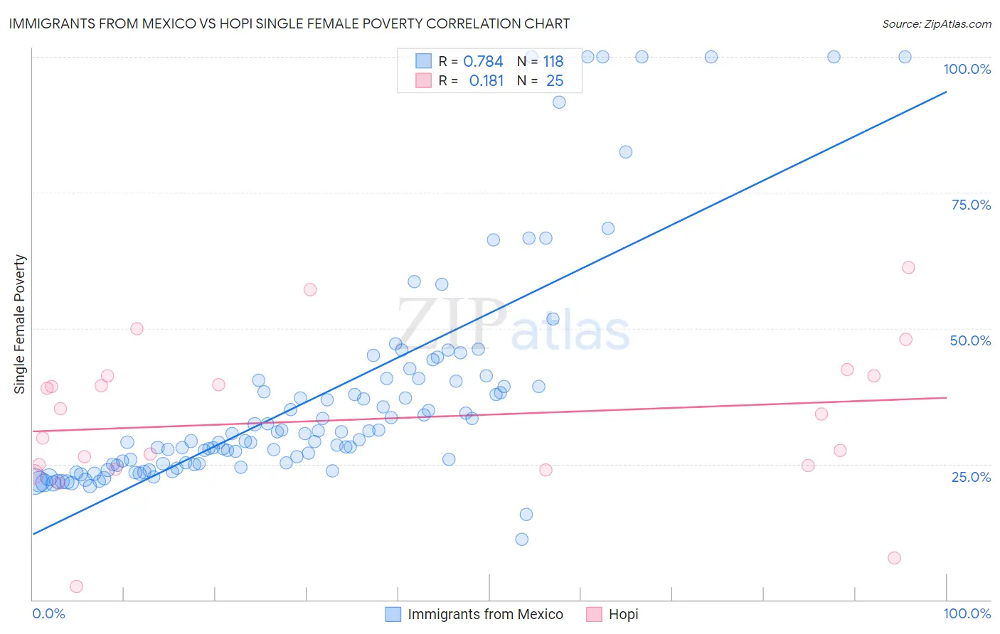 Immigrants from Mexico vs Hopi Single Female Poverty