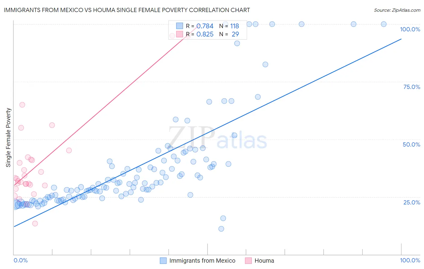 Immigrants from Mexico vs Houma Single Female Poverty