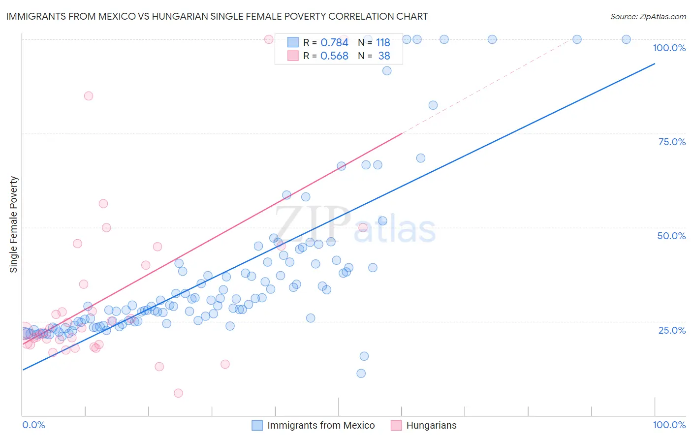 Immigrants from Mexico vs Hungarian Single Female Poverty