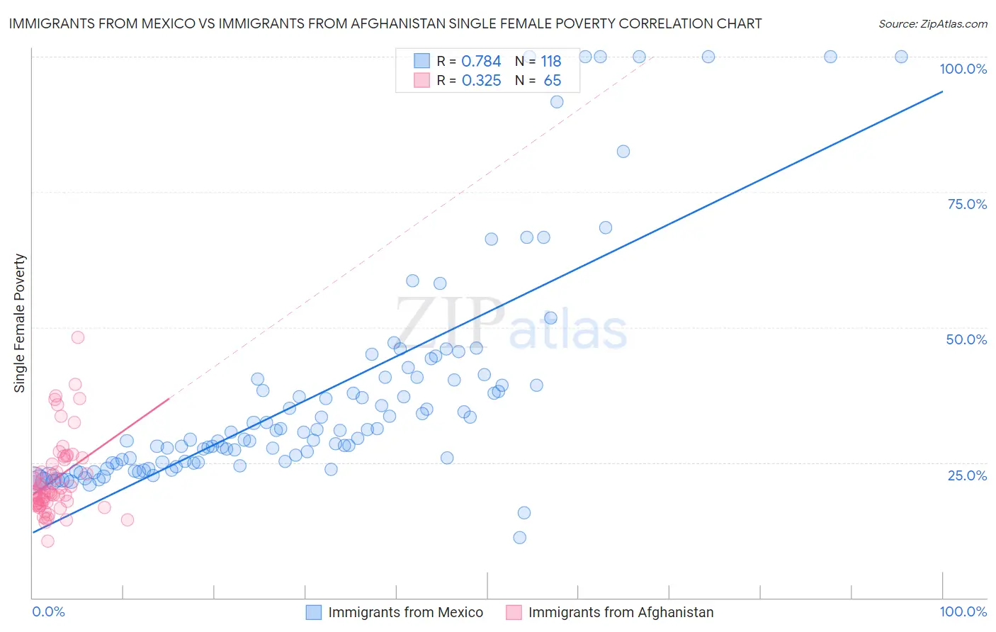 Immigrants from Mexico vs Immigrants from Afghanistan Single Female Poverty