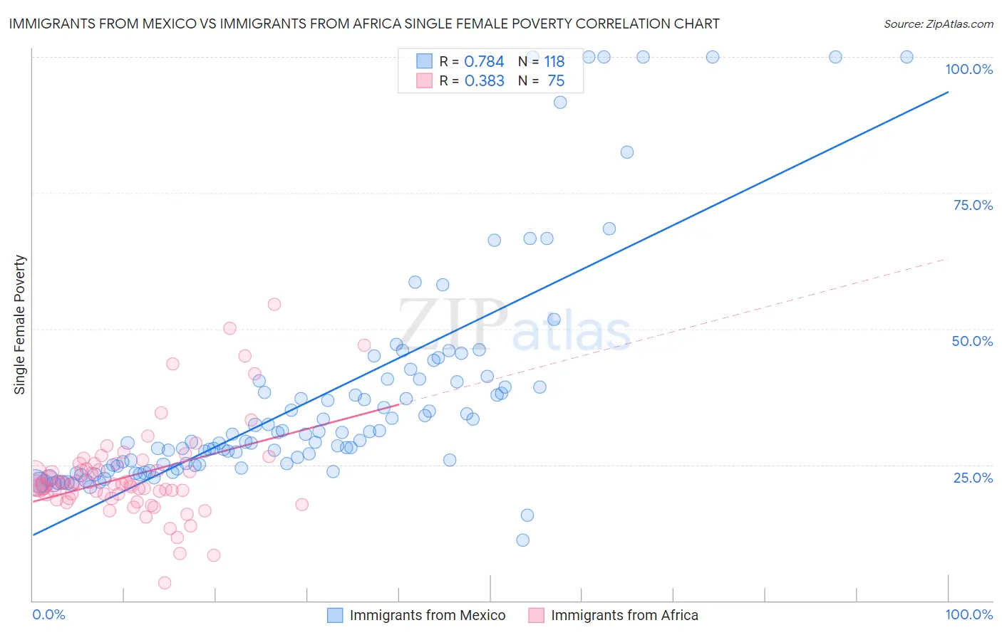 Immigrants from Mexico vs Immigrants from Africa Single Female Poverty