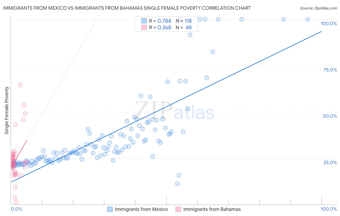 Immigrants from Mexico vs Immigrants from Bahamas Single Female Poverty