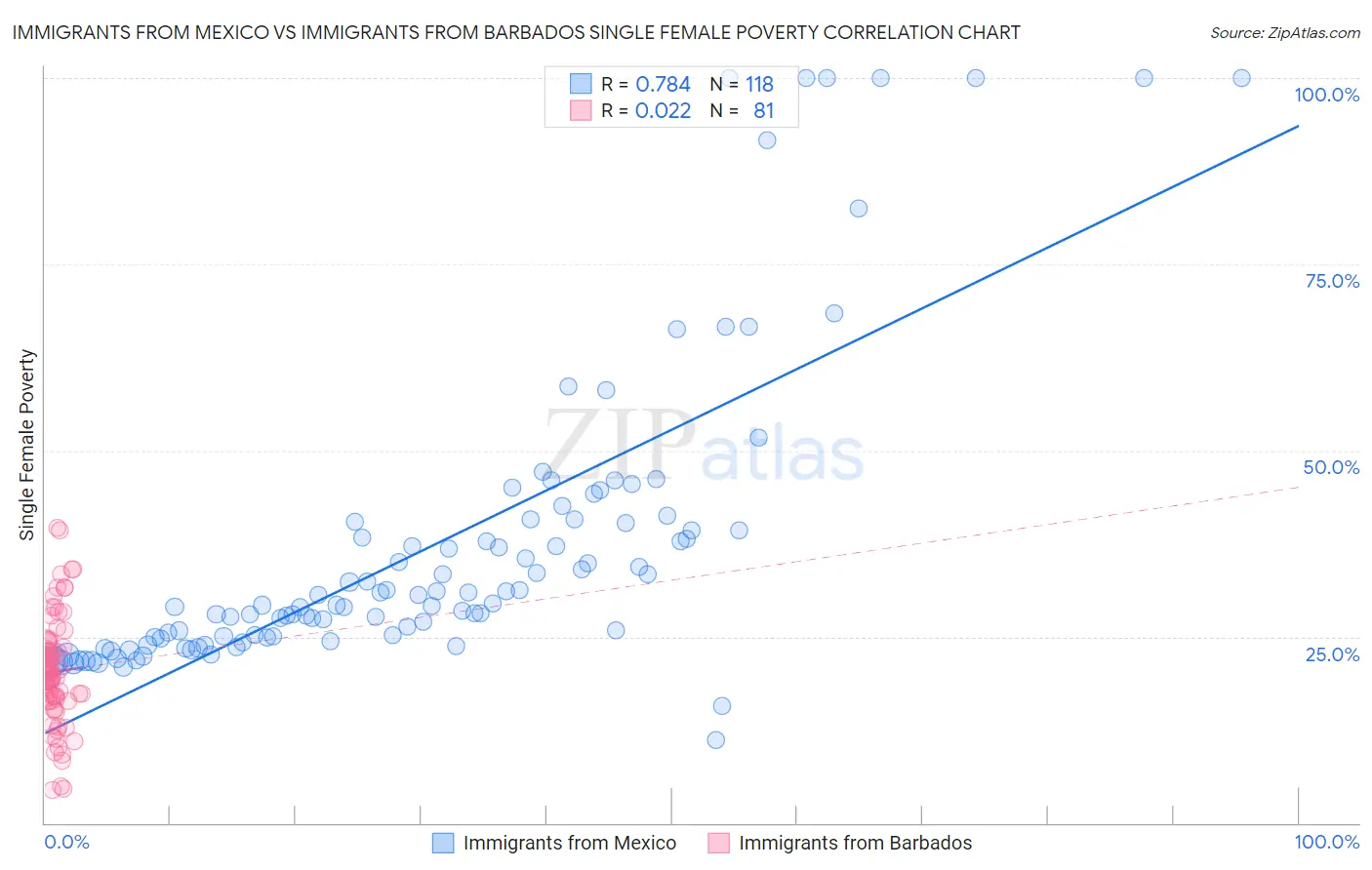 Immigrants from Mexico vs Immigrants from Barbados Single Female Poverty