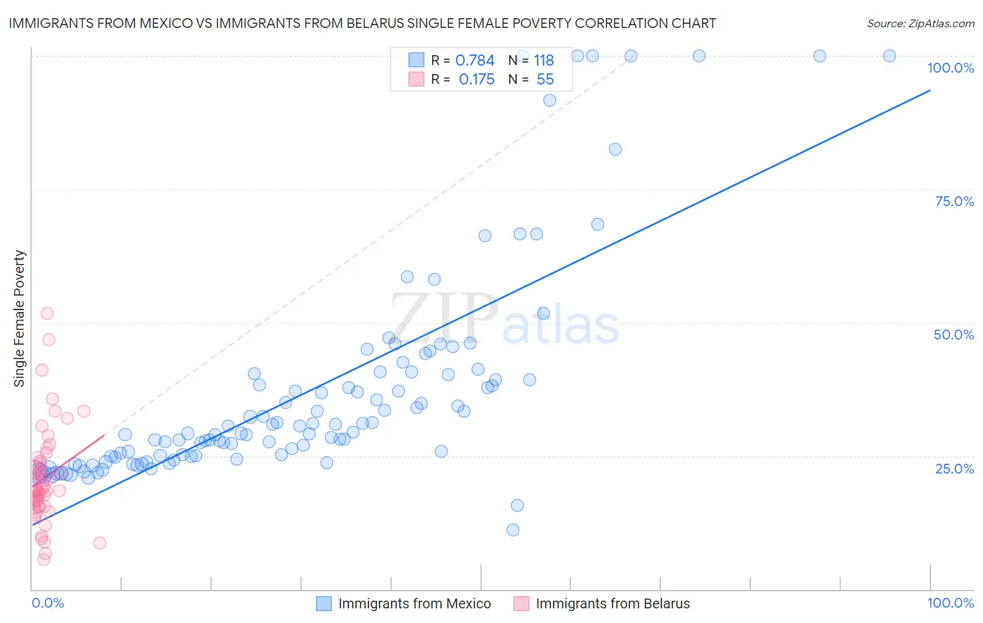 Immigrants from Mexico vs Immigrants from Belarus Single Female Poverty