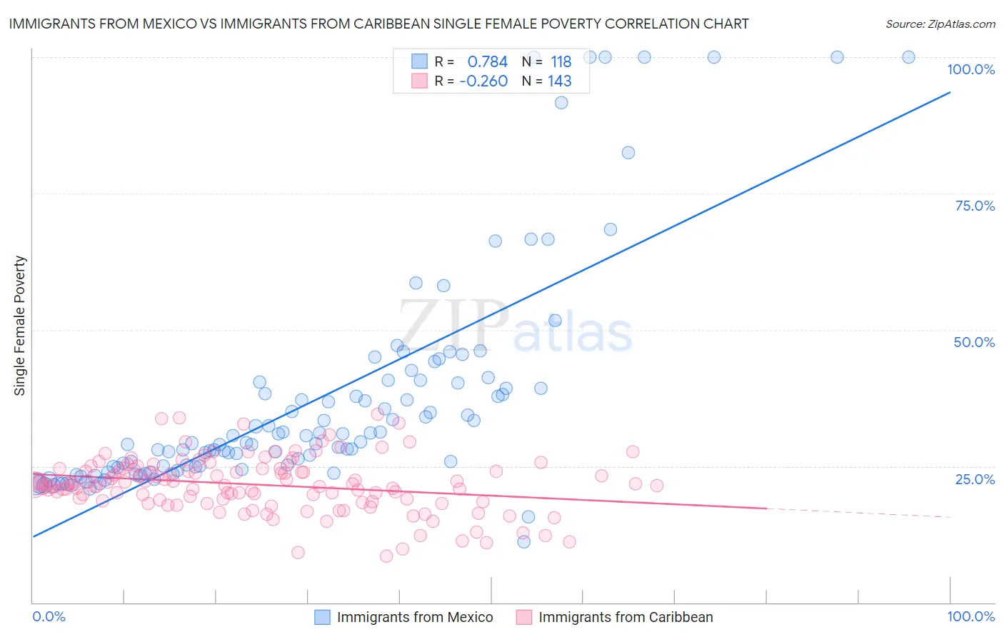 Immigrants from Mexico vs Immigrants from Caribbean Single Female Poverty