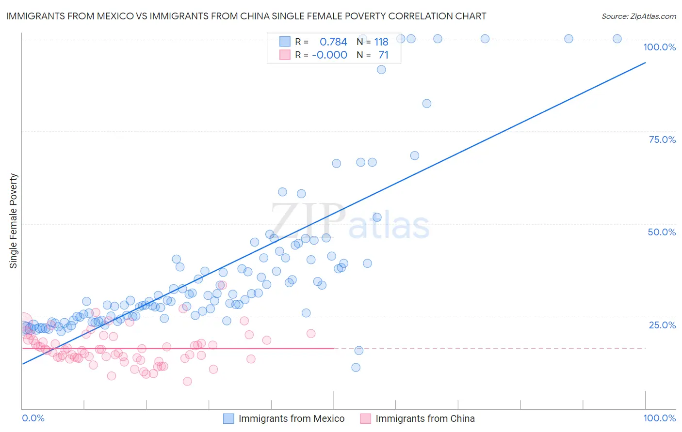 Immigrants from Mexico vs Immigrants from China Single Female Poverty