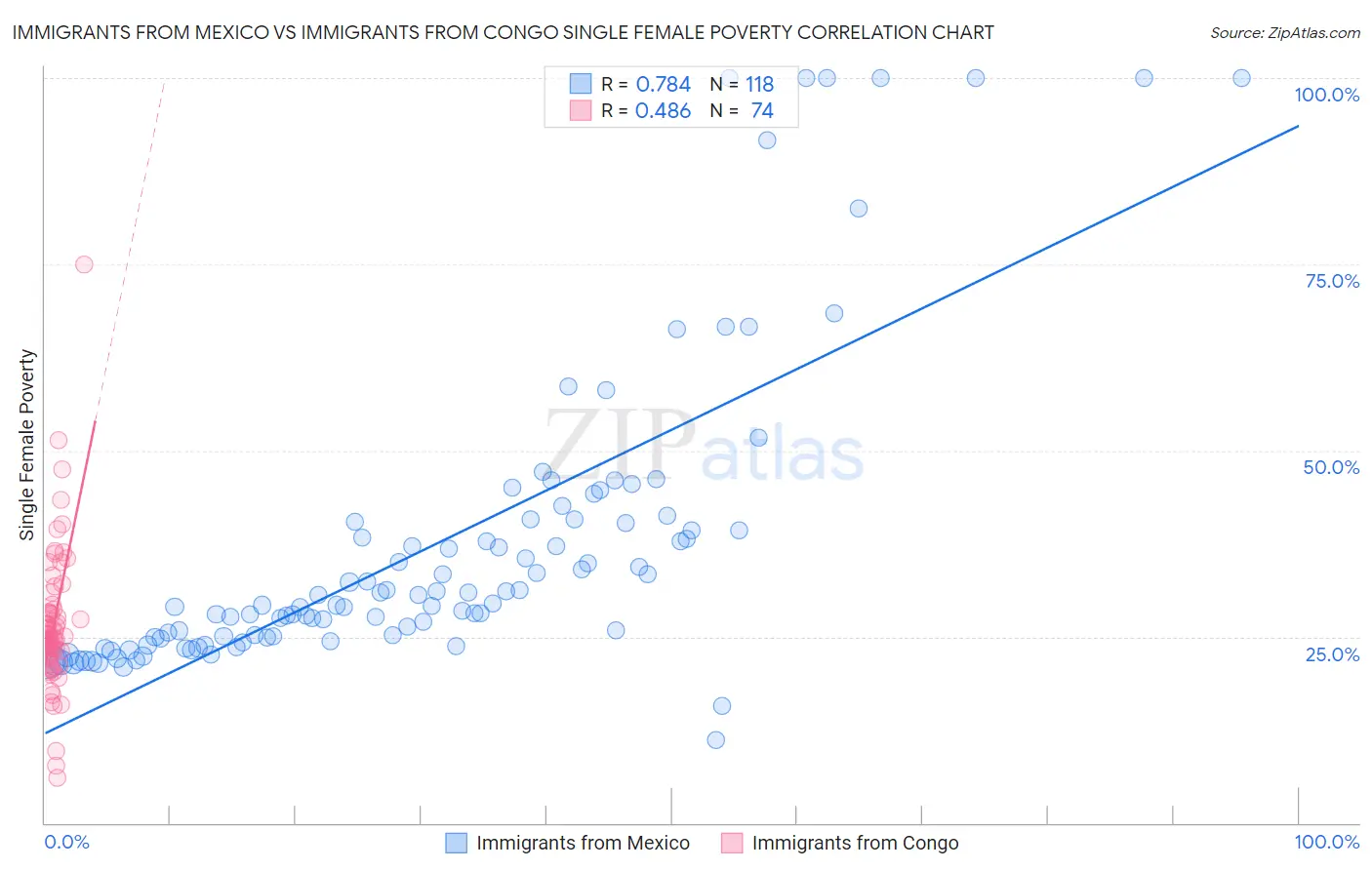 Immigrants from Mexico vs Immigrants from Congo Single Female Poverty