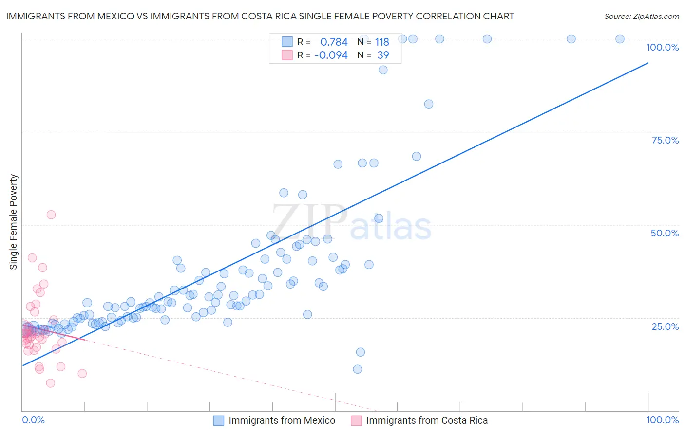 Immigrants from Mexico vs Immigrants from Costa Rica Single Female Poverty