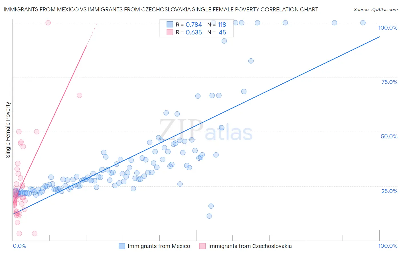 Immigrants from Mexico vs Immigrants from Czechoslovakia Single Female Poverty