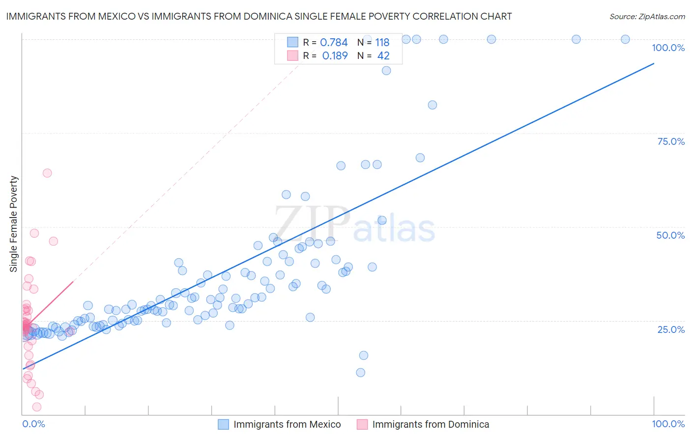 Immigrants from Mexico vs Immigrants from Dominica Single Female Poverty