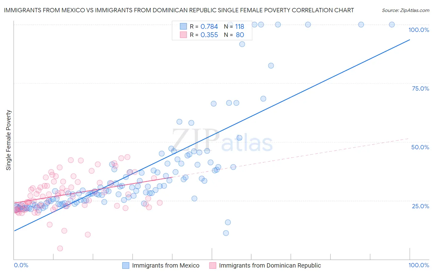 Immigrants from Mexico vs Immigrants from Dominican Republic Single Female Poverty