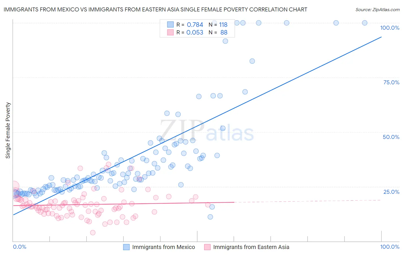 Immigrants from Mexico vs Immigrants from Eastern Asia Single Female Poverty