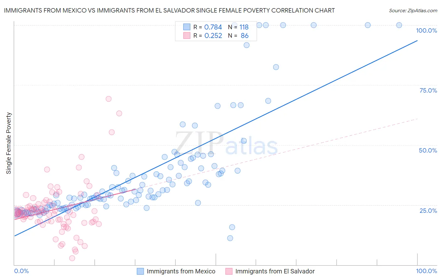 Immigrants from Mexico vs Immigrants from El Salvador Single Female Poverty