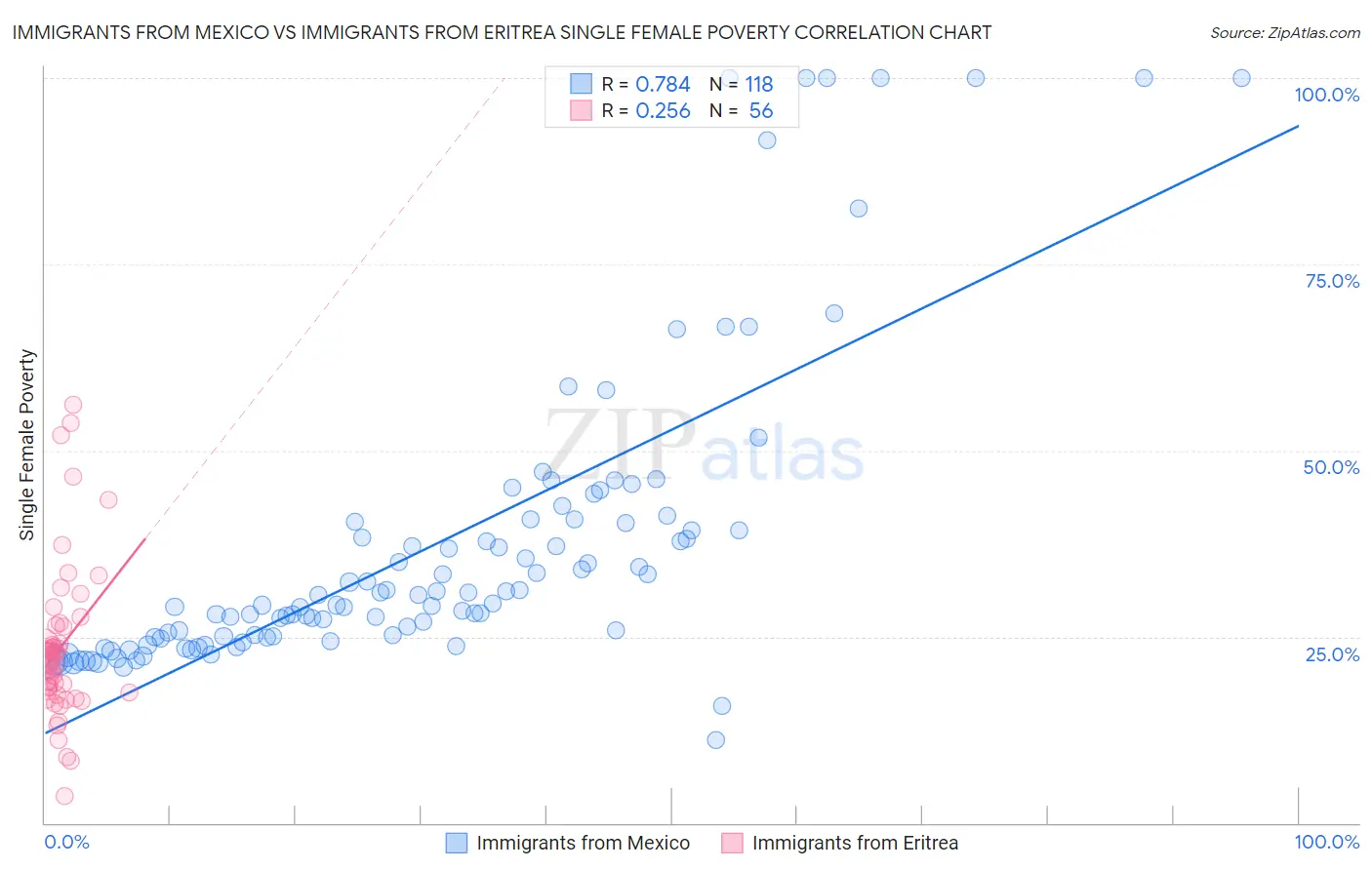 Immigrants from Mexico vs Immigrants from Eritrea Single Female Poverty