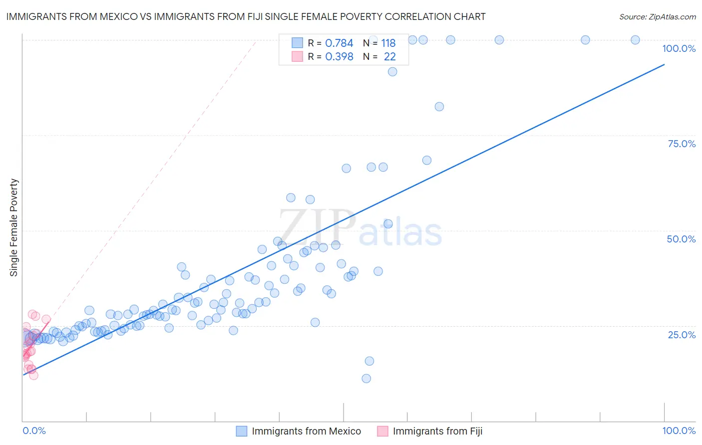 Immigrants from Mexico vs Immigrants from Fiji Single Female Poverty